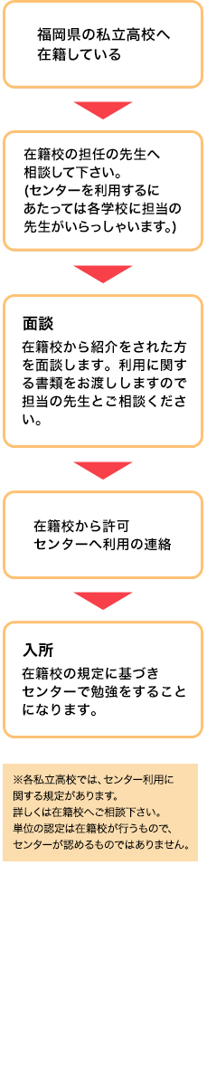 福岡県の私立高校へ在籍している