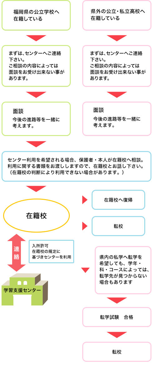 福岡県の私立高校へ在籍している